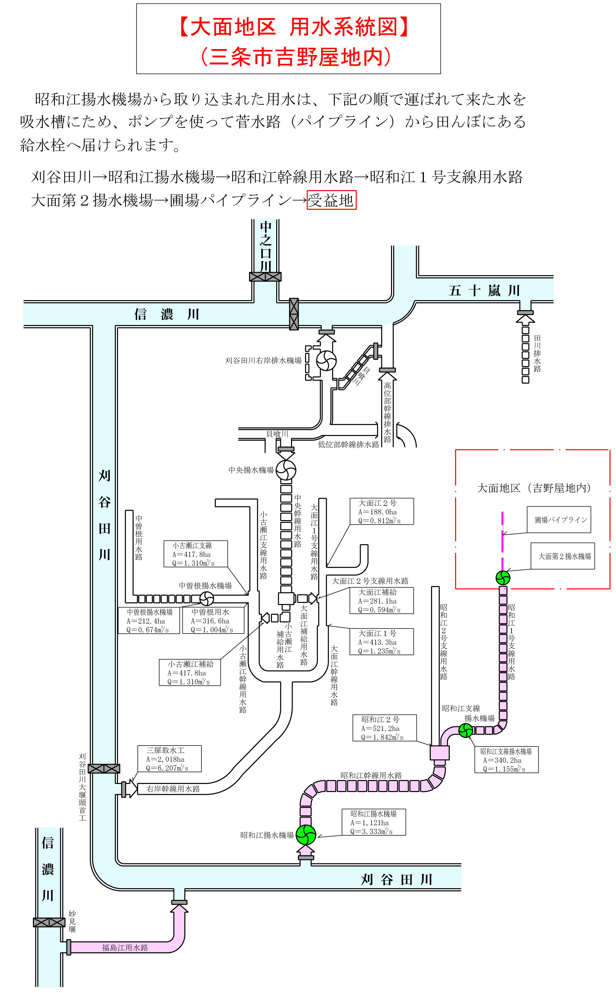 大面地区用水系統図 (変更後)
