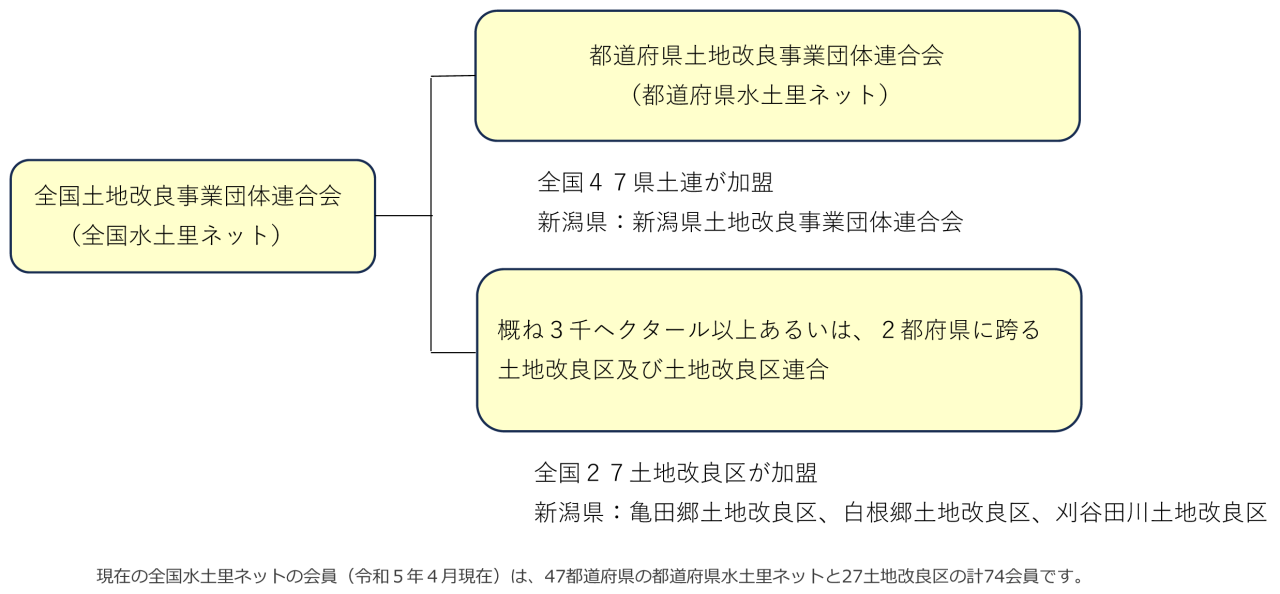 全土連構成